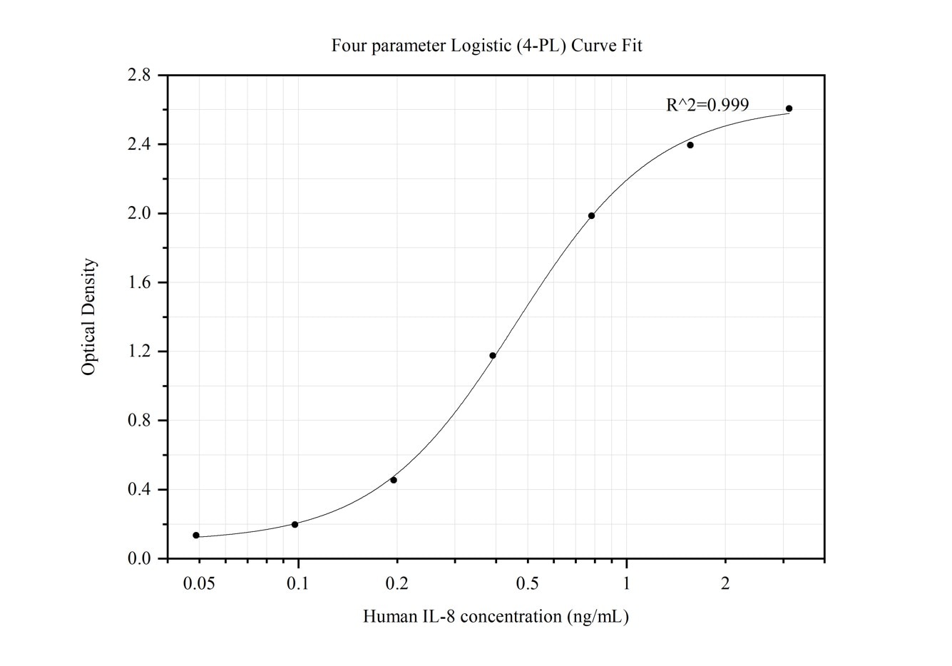 Sandwich ELISA standard curve of MP50089-1